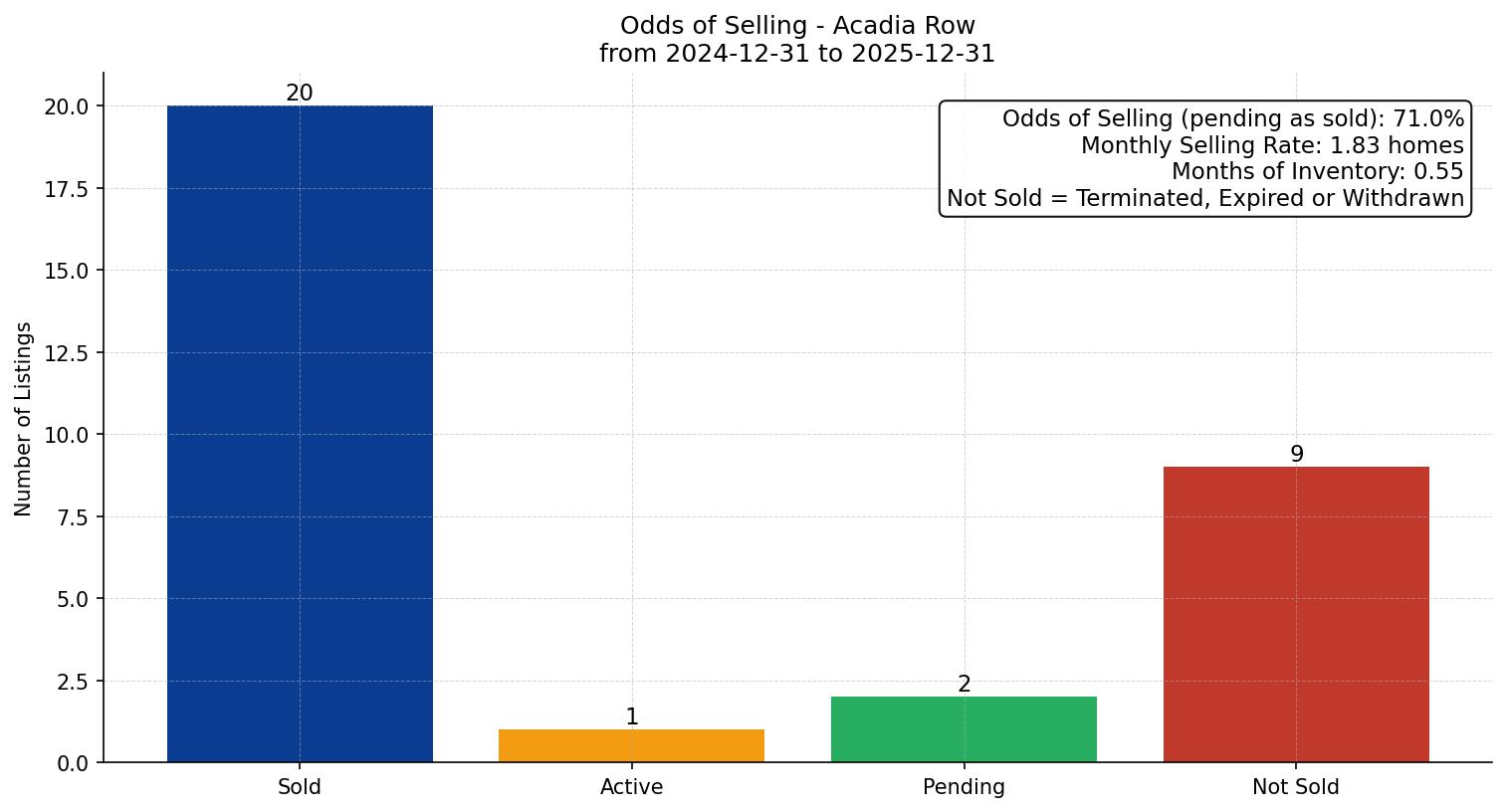 Acadia Row/Townhouse Odds of Selling – last 12 months