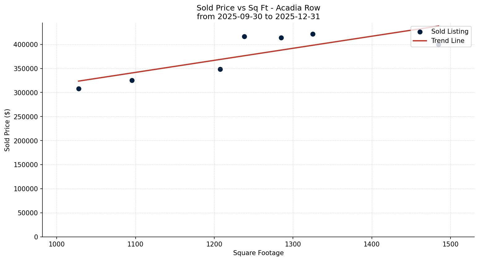 Acadia Row/Townhouse Price vs. Square Footage – last 3 months