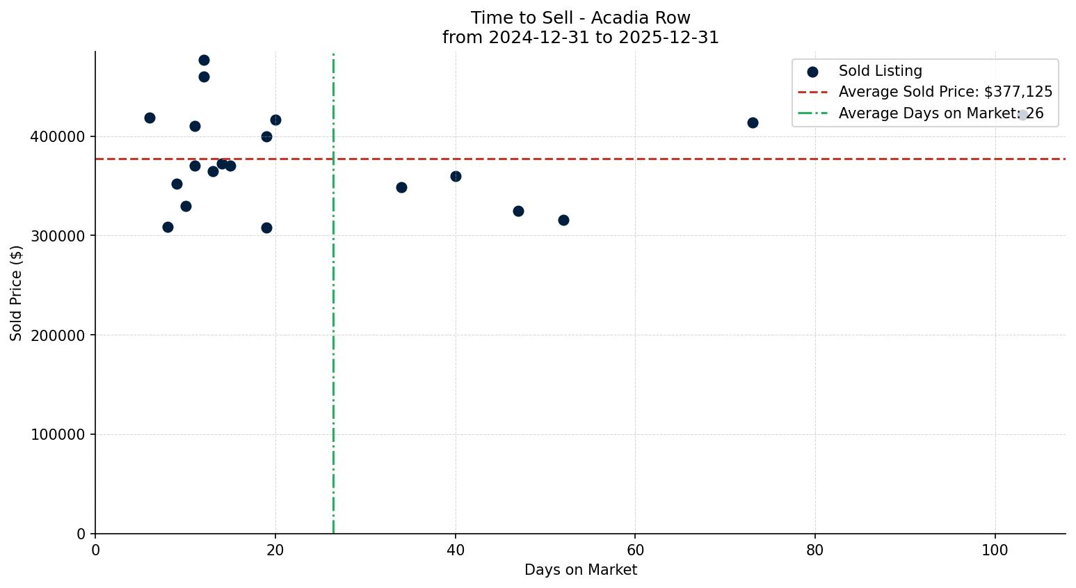 Acadia Row/Townhouse Time to Sell from 2024-12-31 to 2025-12-31