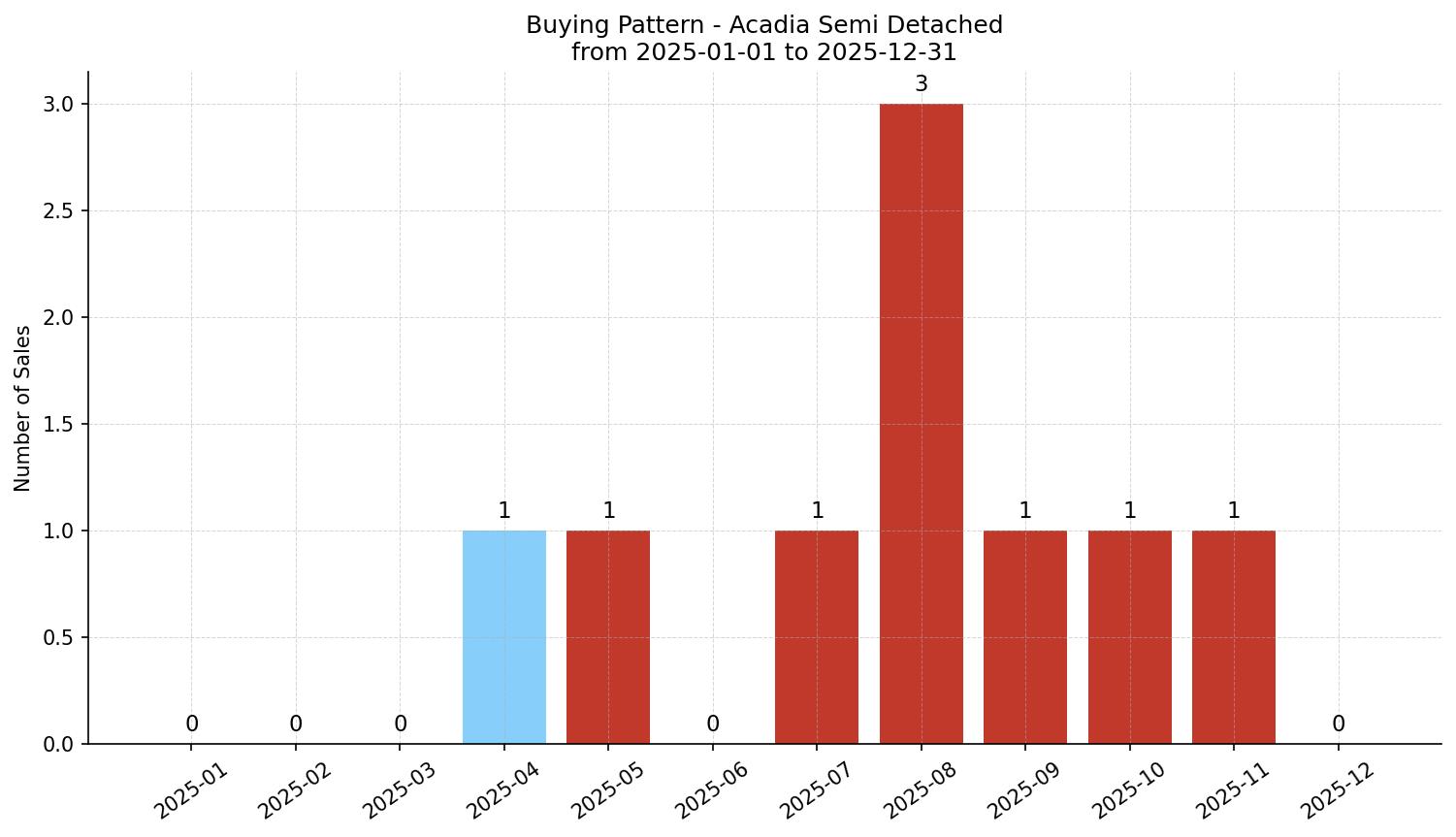 Acadia Semi Detached (Half Duplex) Buying Pattern – last 12 months