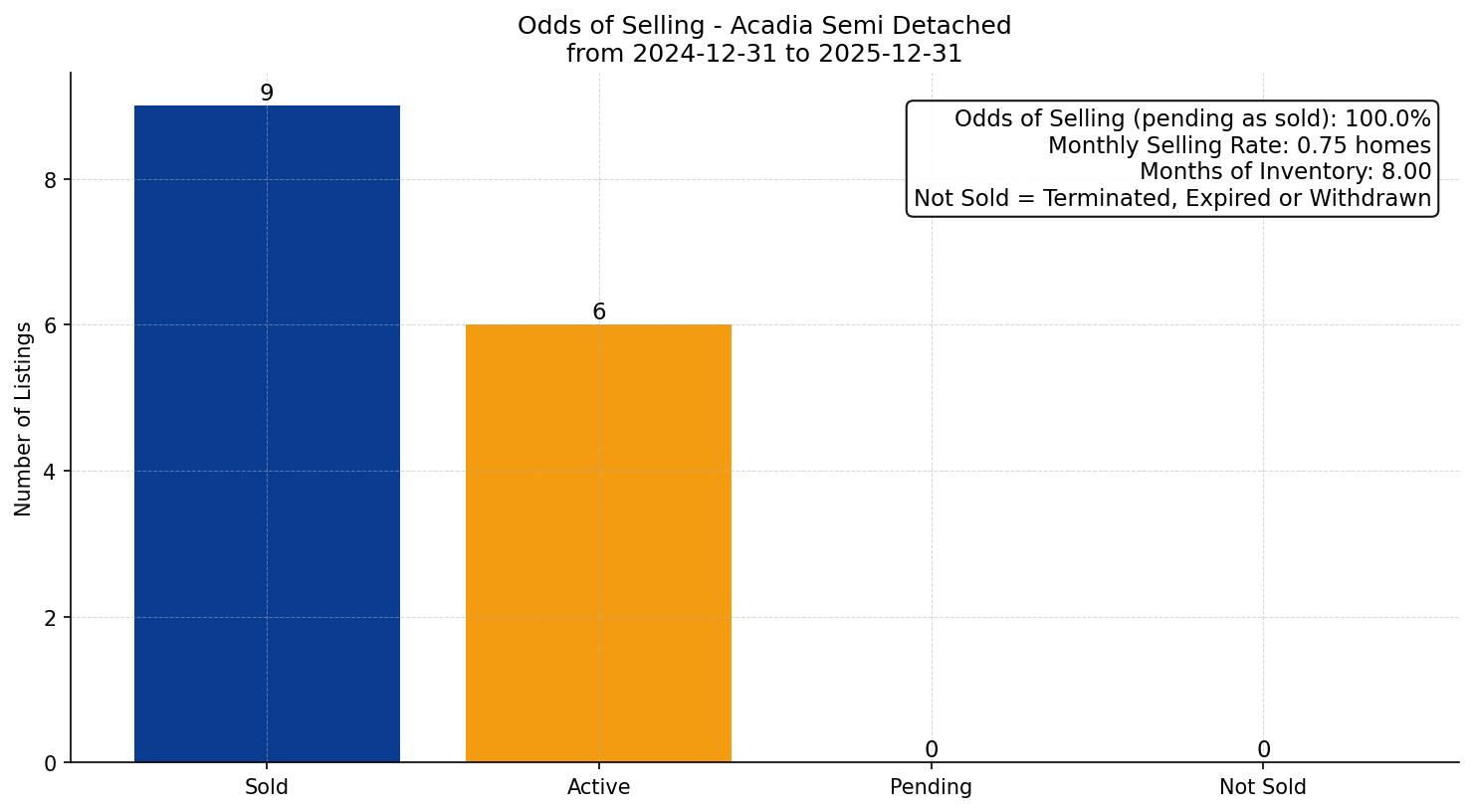 Acadia Semi Detached (Half Duplex) Odds of Selling – last 12 months