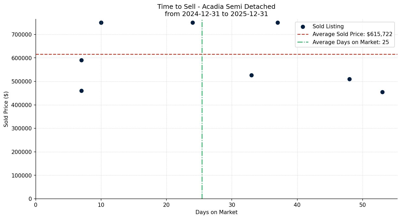 Acadia Semi Detached (Half Duplex) Time to Sell from 2024-12-31 to 2025-12-31