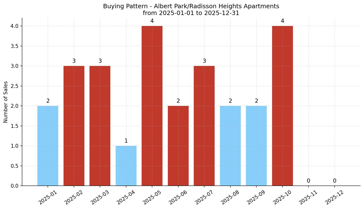 Albert Park/Radisson Heights Apartment Buying Pattern – last 12 months
