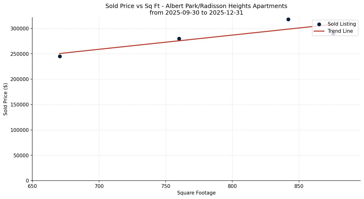 Albert Park/Radisson Heights Apartment Price vs. Square Footage – last 3 months