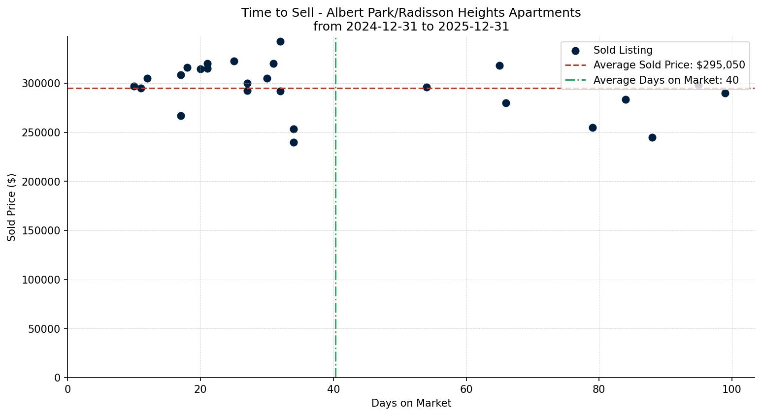Albert Park/Radisson Heights Apartment Time to Sell from 2024-12-31 to 2025-12-31