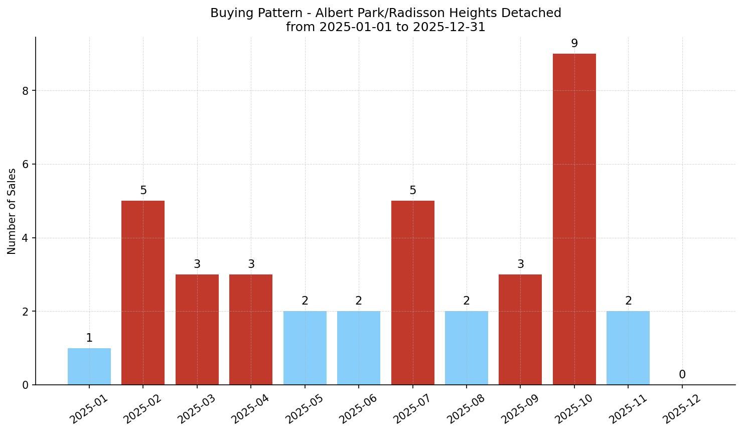 Albert Park/Radisson Heights Detached Buying Pattern – last 12 months
