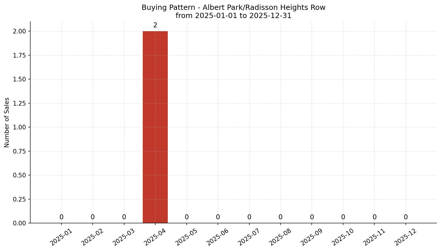 Albert Park/Radisson Heights Row/Townhouse Buying Pattern – last 12 months