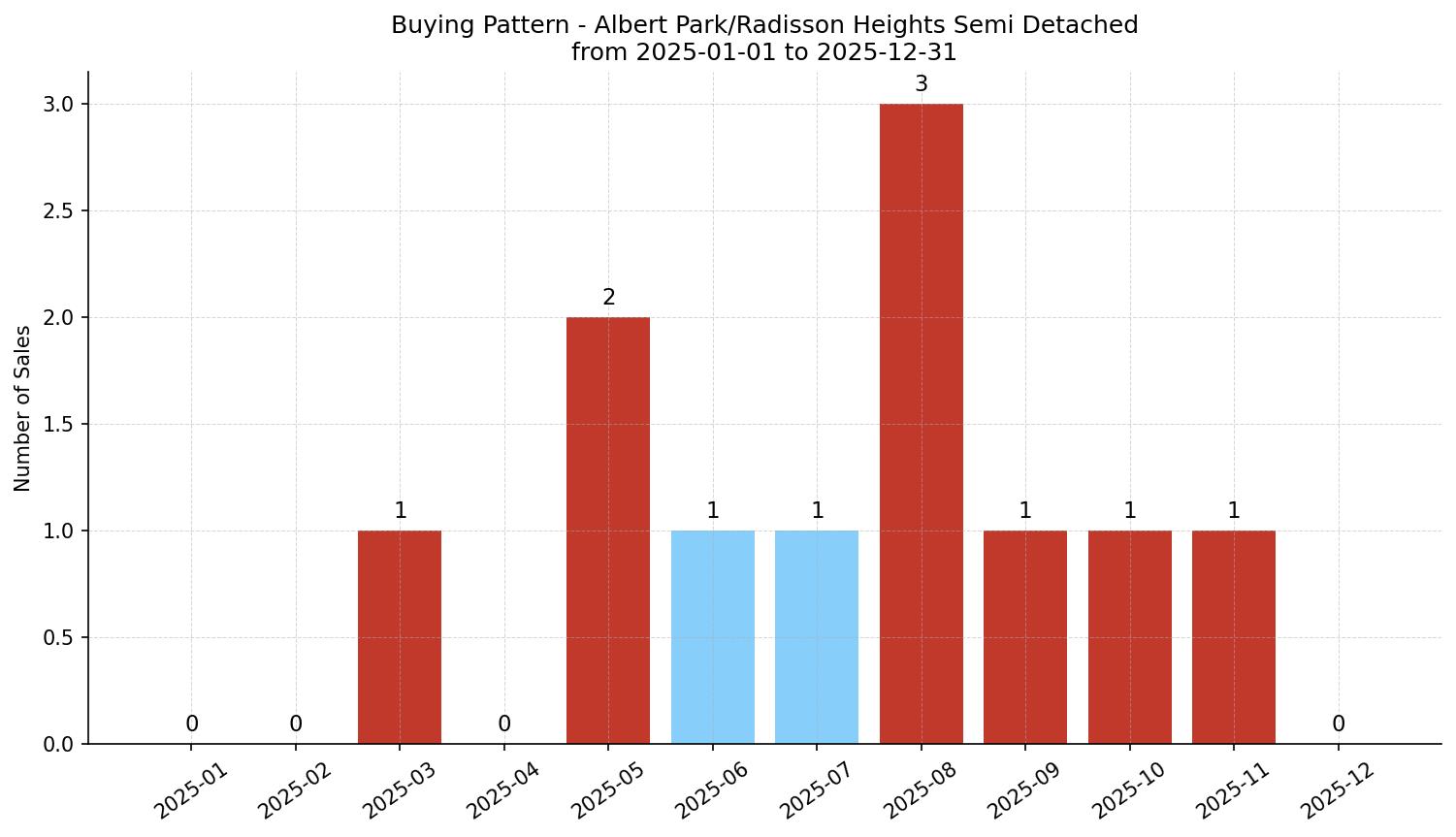 Albert Park/Radisson Heights Semi Detached (Half Duplex) Buying Pattern – last 12 months