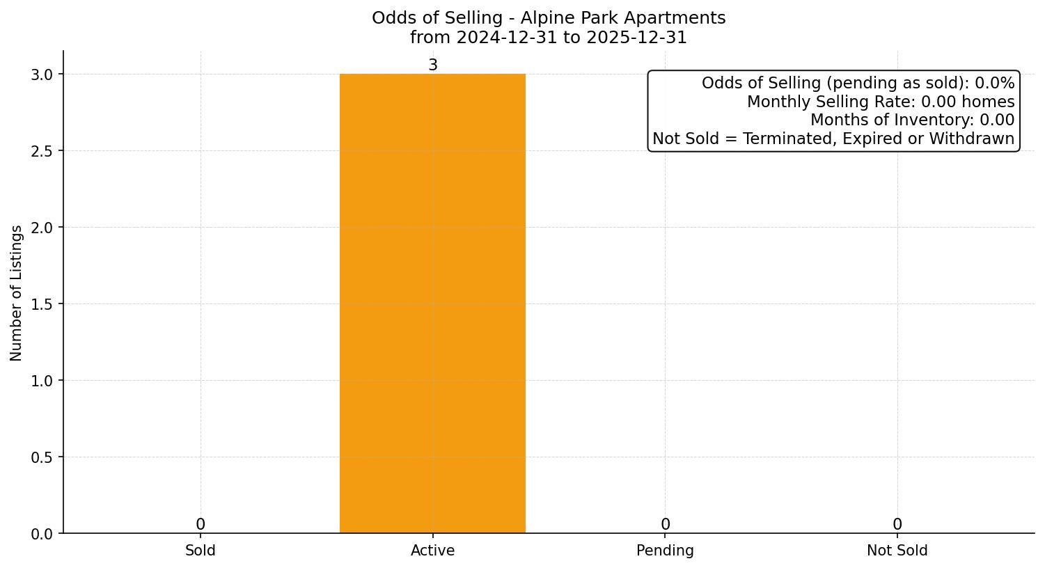 Alpine Park Apartment Odds of Selling – last 12 months