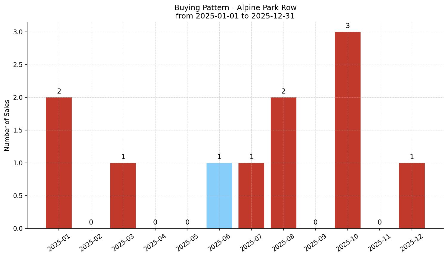 Alpine Park Row/Townhouse Buying Pattern – last 12 months