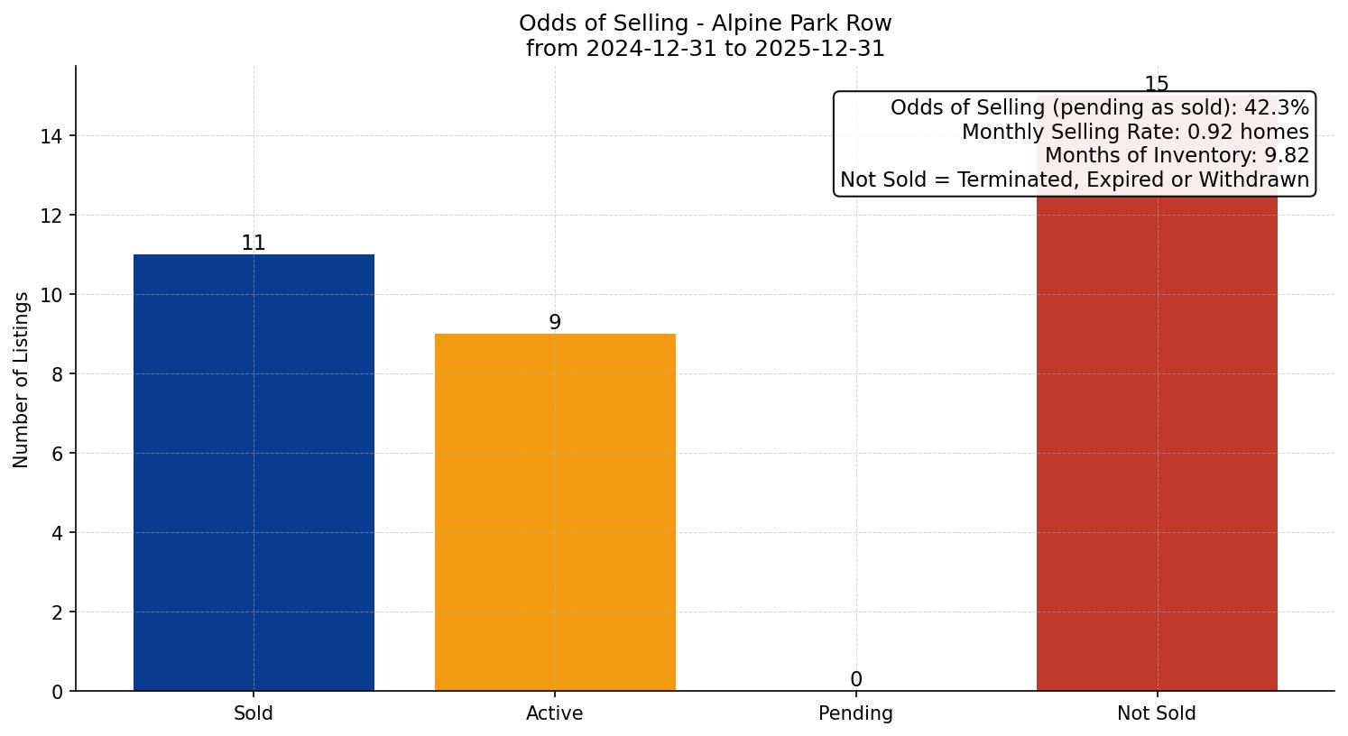 Alpine Park Row/Townhouse Odds of Selling – last 12 months