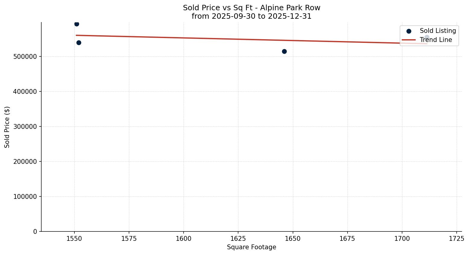 Alpine Park Row/Townhouse Price vs. Square Footage – last 3 months