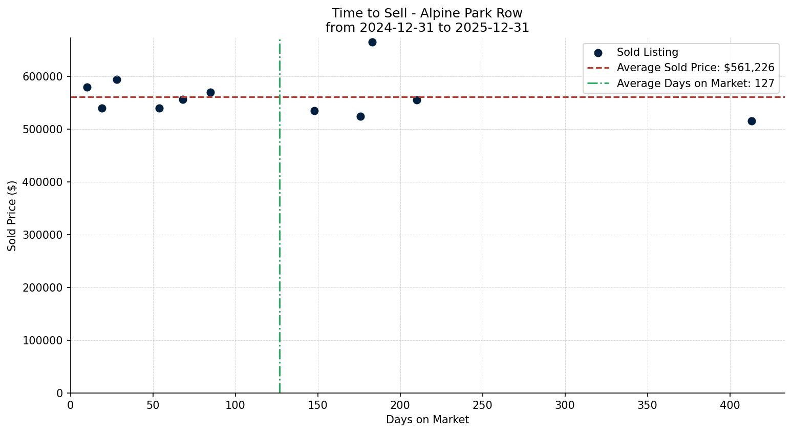 Alpine Park Row/Townhouse Time to Sell from 2024-12-31 to 2025-12-31