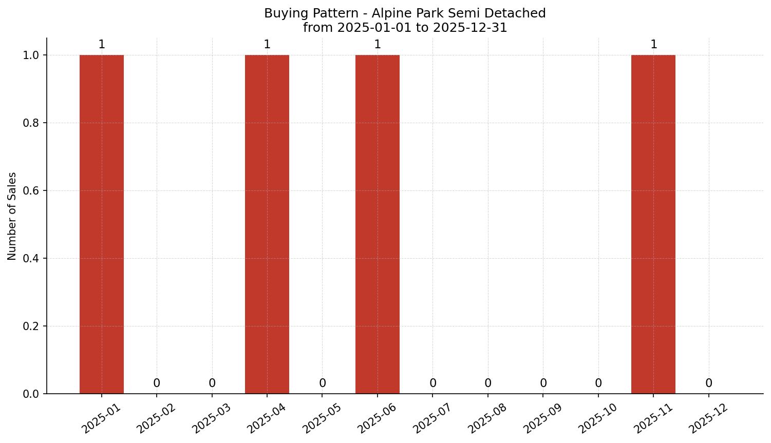 Alpine Park Semi Detached (Half Duplex) Buying Pattern – last 12 months