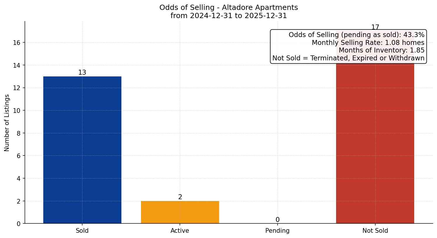 Altadore Apartment Odds of Selling – last 12 months