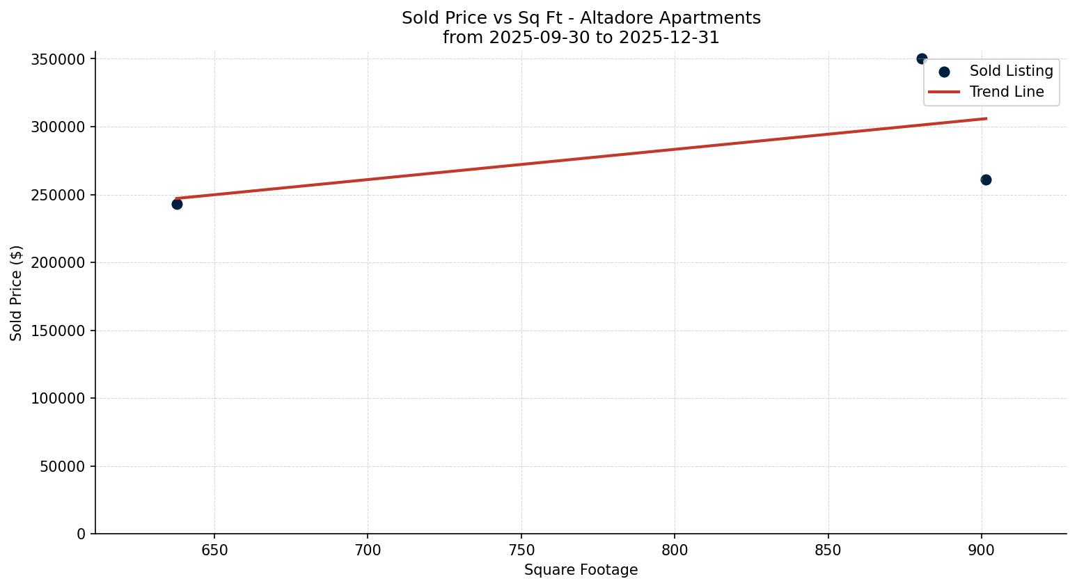 Altadore Apartment Price vs. Square Footage – last 3 months