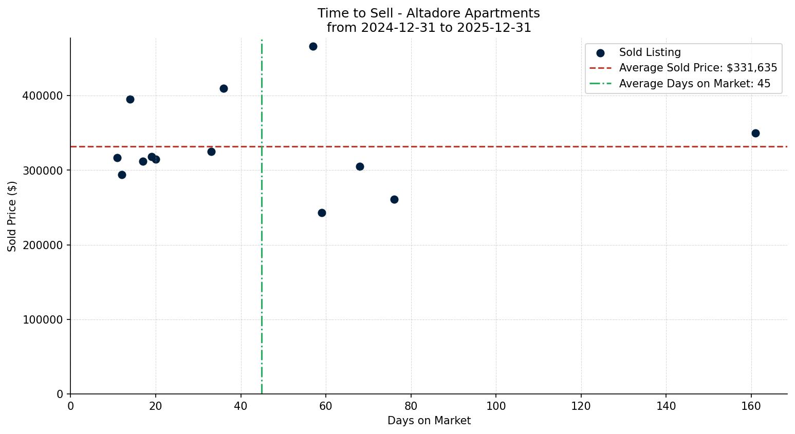 Altadore Apartment Time to Sell from 2024-12-31 to 2025-12-31