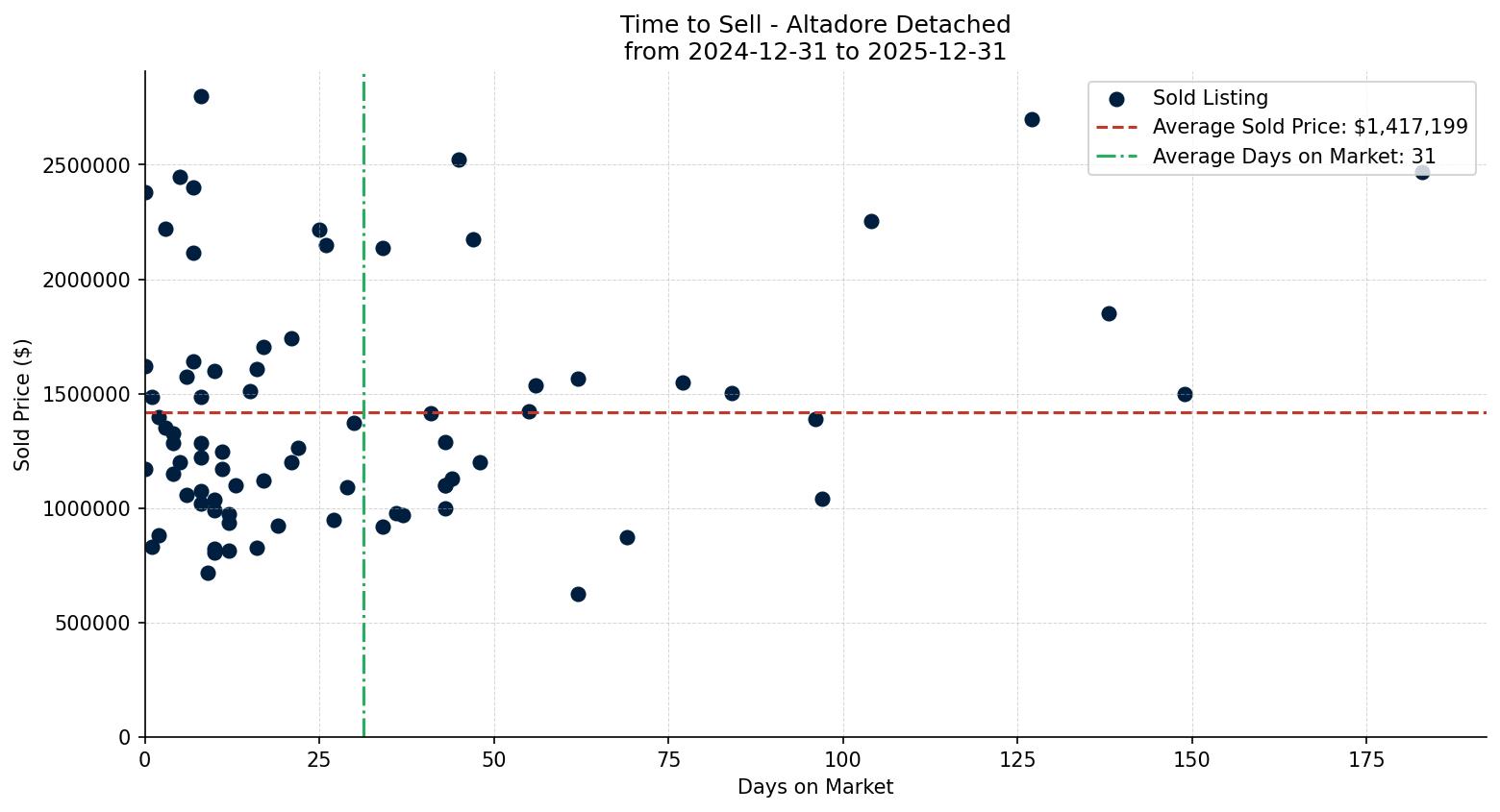 Altadore Detached Time to Sell from 2024-12-31 to 2025-12-31