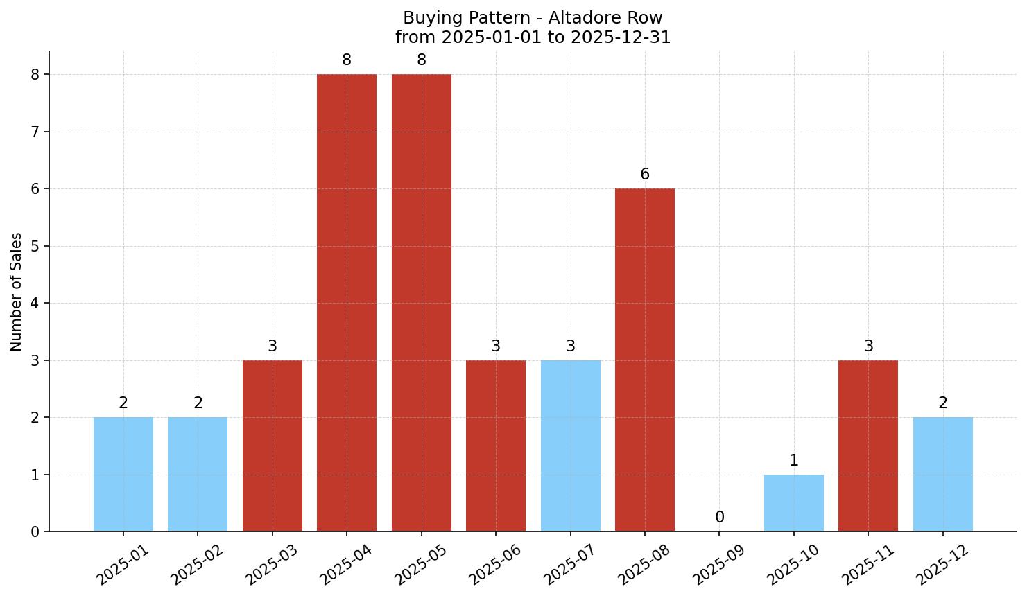 Altadore Row/Townhouse Buying Pattern – last 12 months