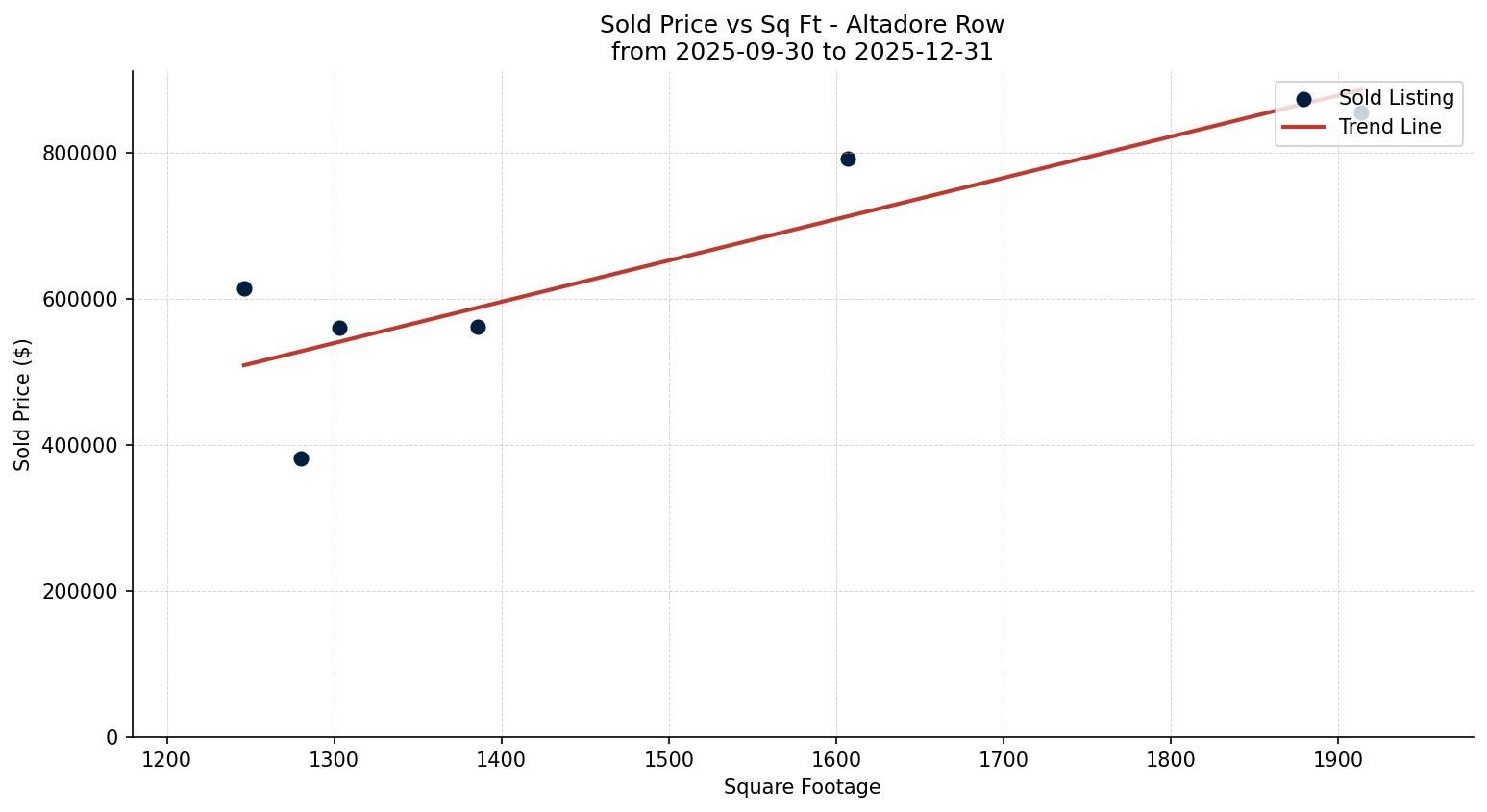 Altadore Row/Townhouse Price vs. Square Footage – last 3 months
