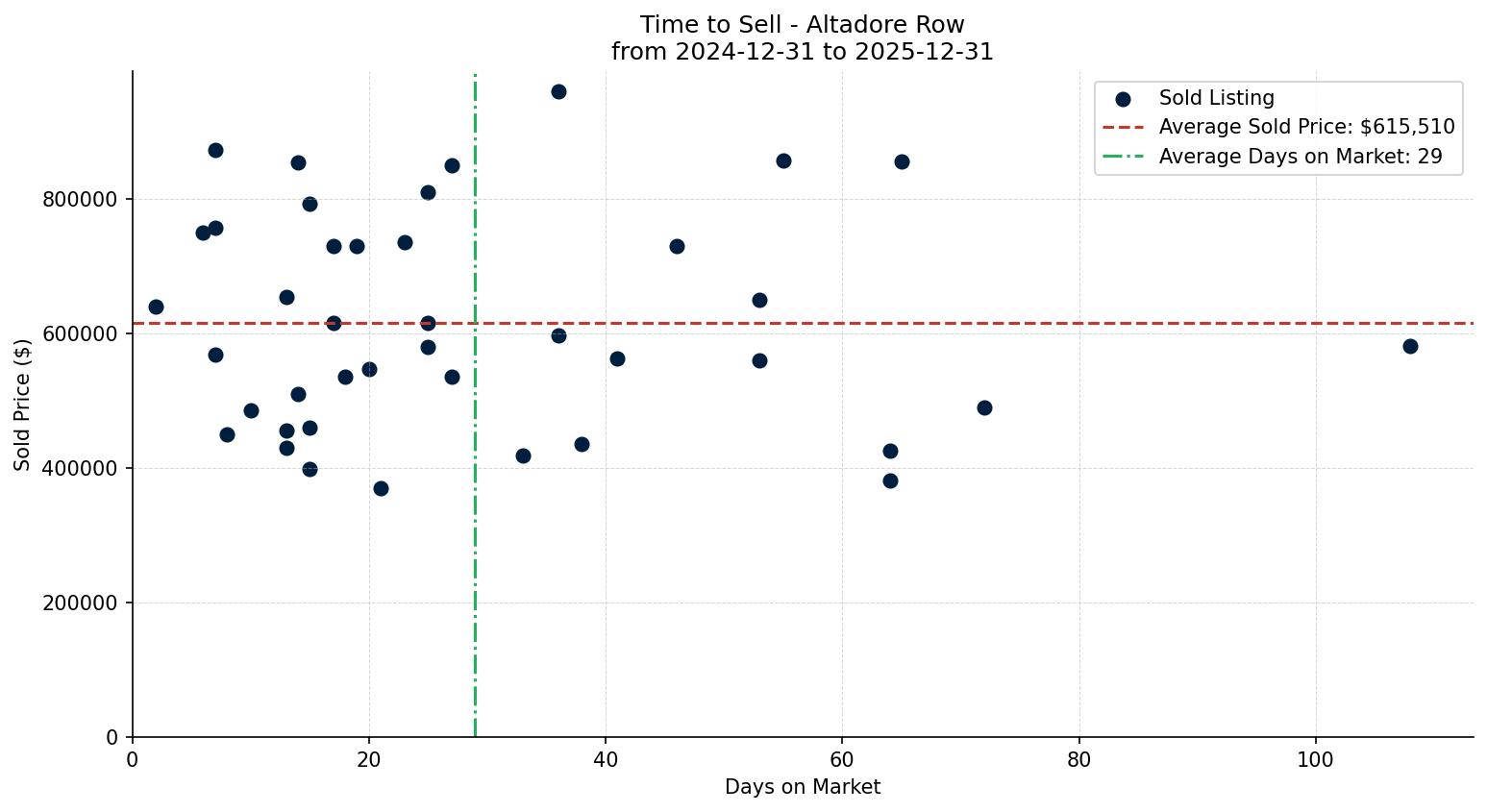 Altadore Row/Townhouse Time to Sell from 2024-12-31 to 2025-12-31