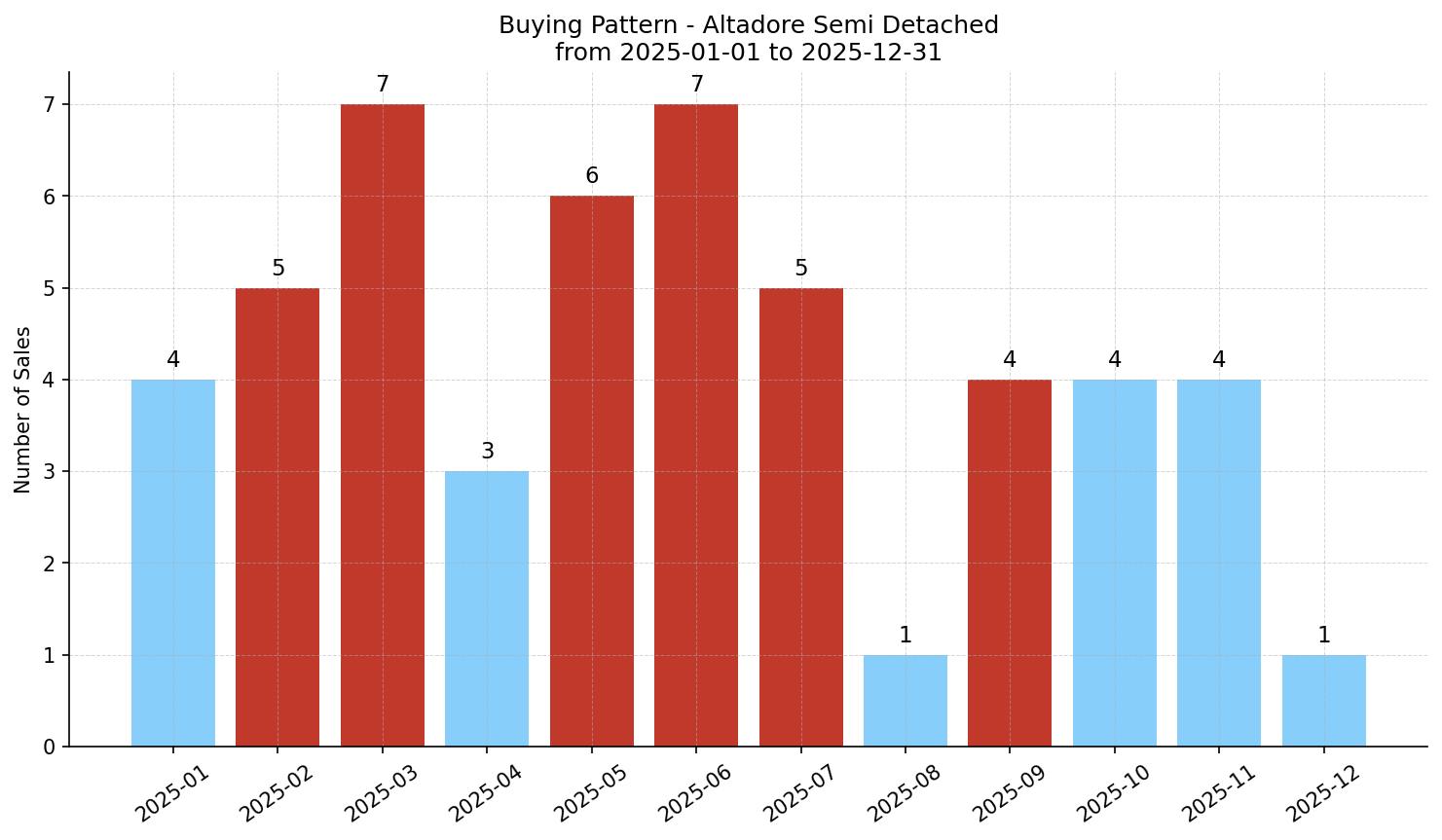 Altadore Semi Detached (Half Duplex) Buying Pattern – last 12 months