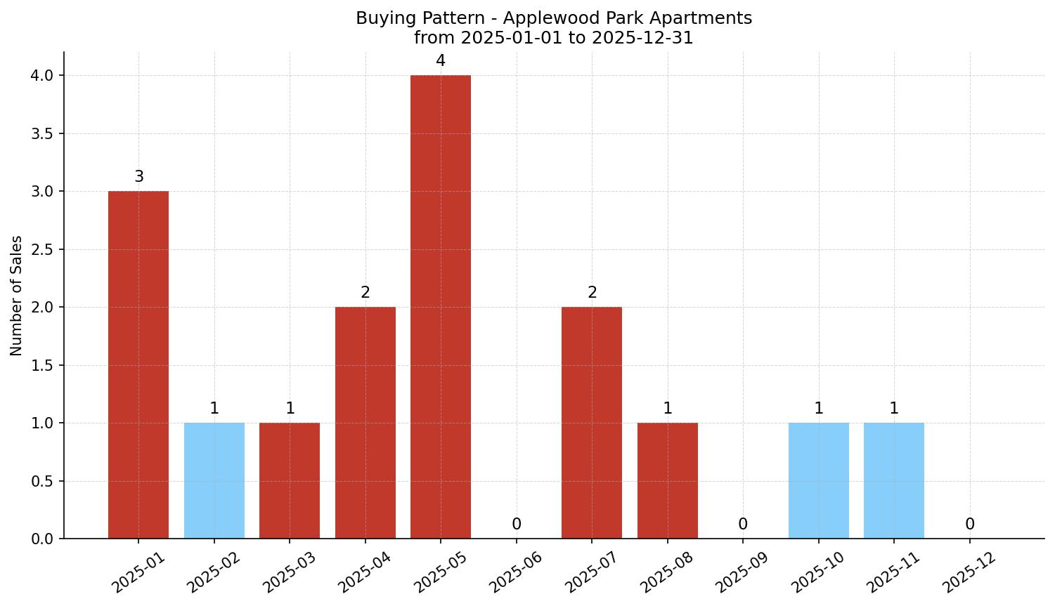 Applewood Park Apartment Buying Pattern – last 12 months
