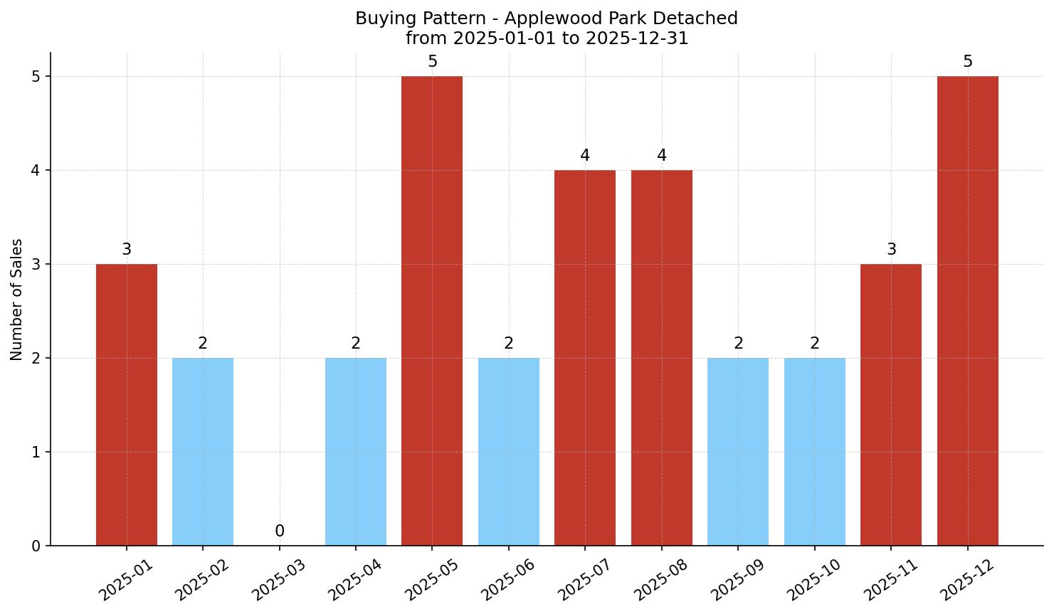 Applewood Park Detached Buying Pattern – last 12 months
