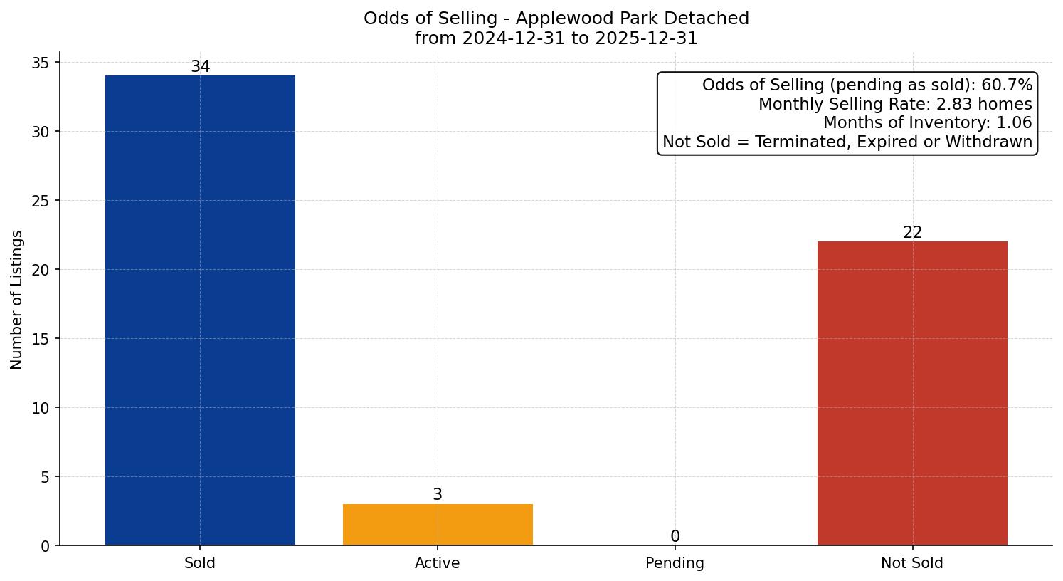 Applewood Park Detached Odds of Selling – last 12 months