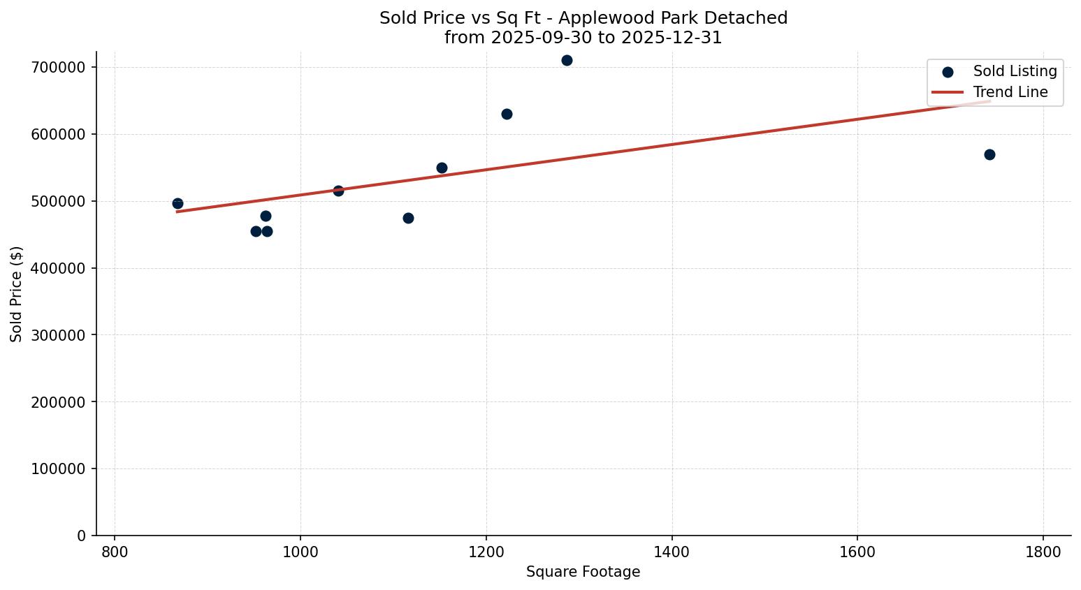 Applewood Park Detached Price vs. Square Footage – last 3 months