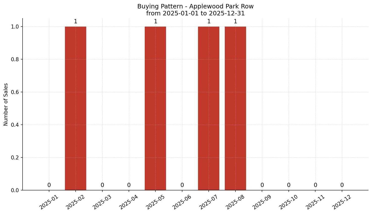 Applewood Park Row/Townhouse Buying Pattern – last 12 months