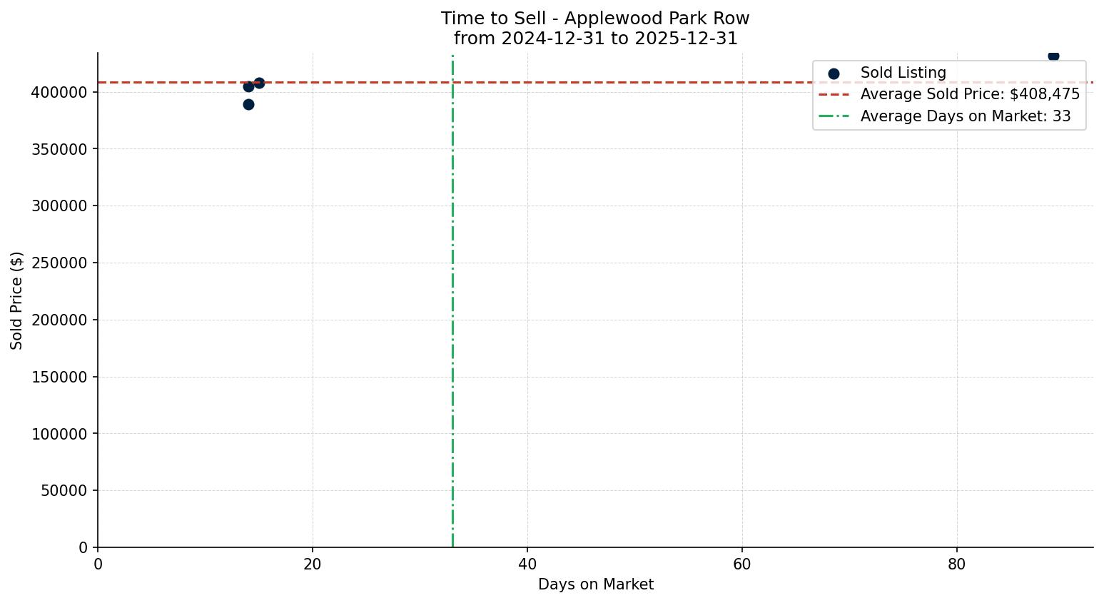 Applewood Park Row/Townhouse Time to Sell from 2024-12-31 to 2025-12-31