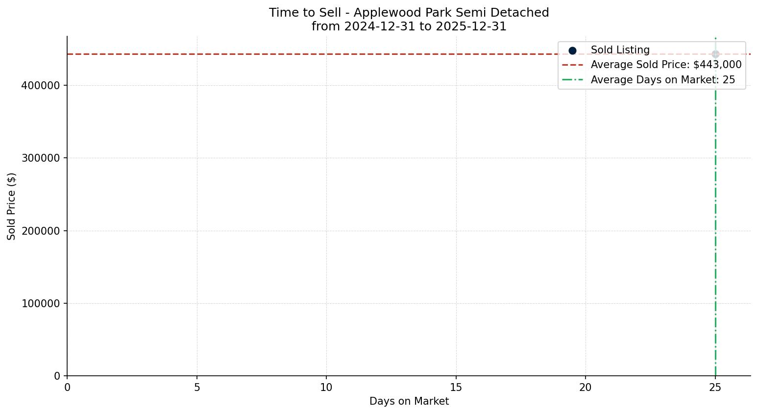 Applewood Park Semi Detached (Half Duplex) Time to Sell from 2024-12-31 to 2025-12-31