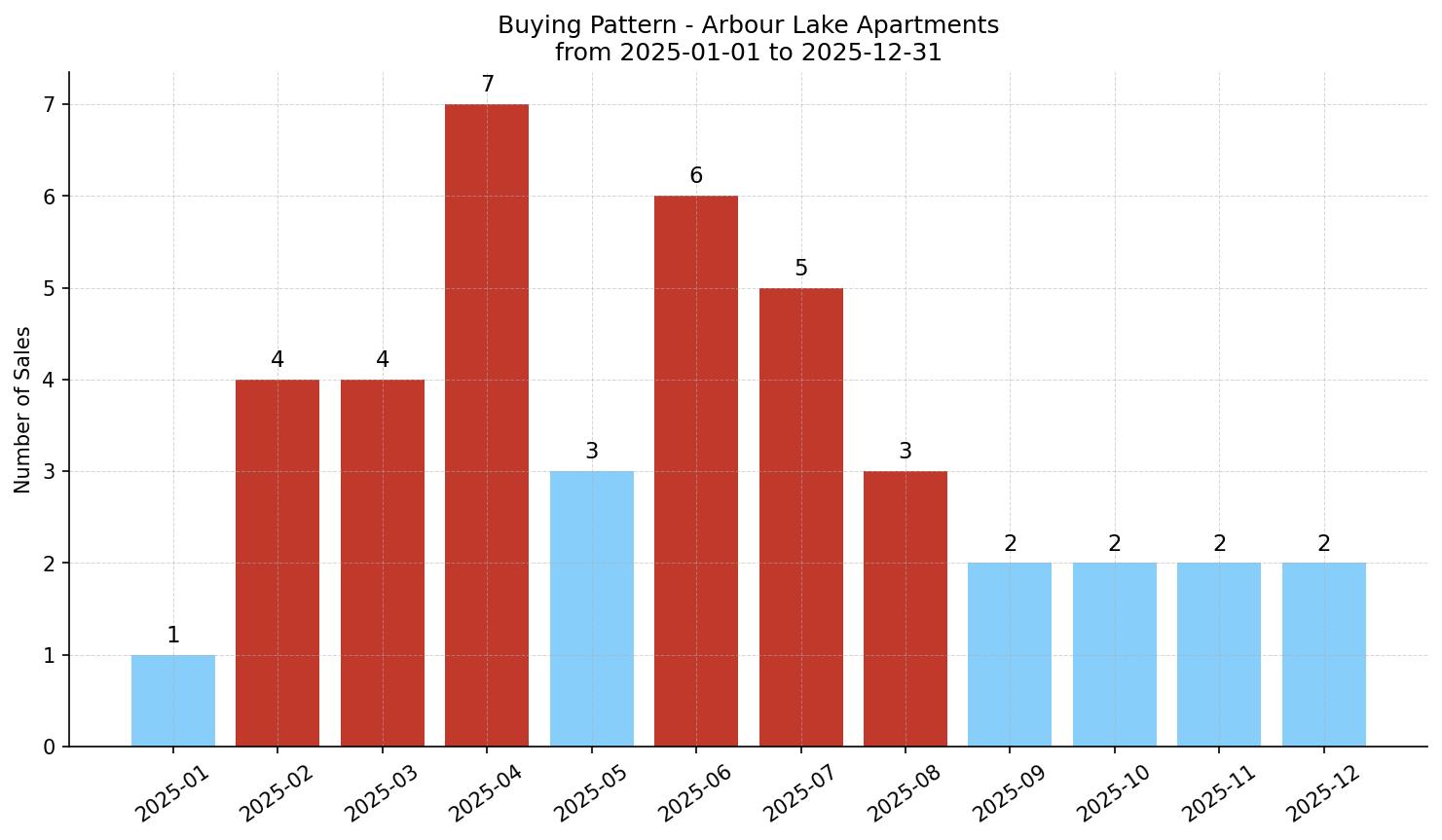 Arbour Lake Apartment Buying Pattern – last 12 months