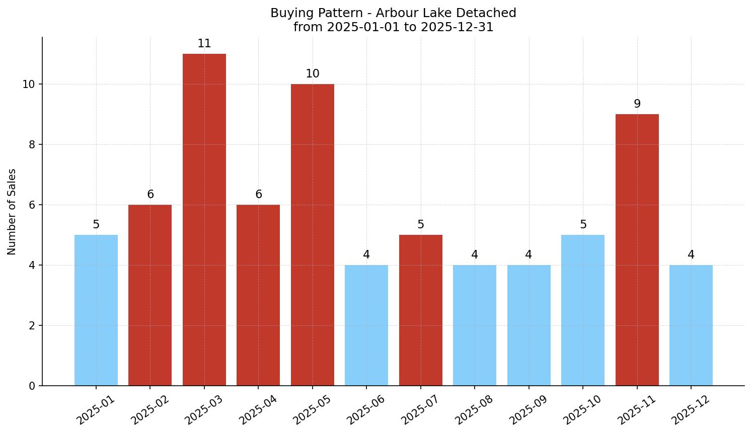 Arbour Lake Detached Buying Pattern – last 12 months