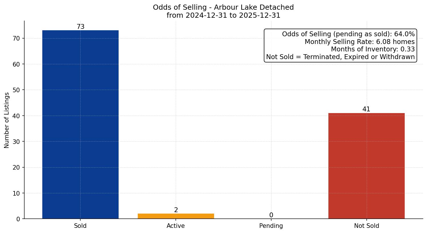 Arbour Lake Detached Odds of Selling – last 12 months