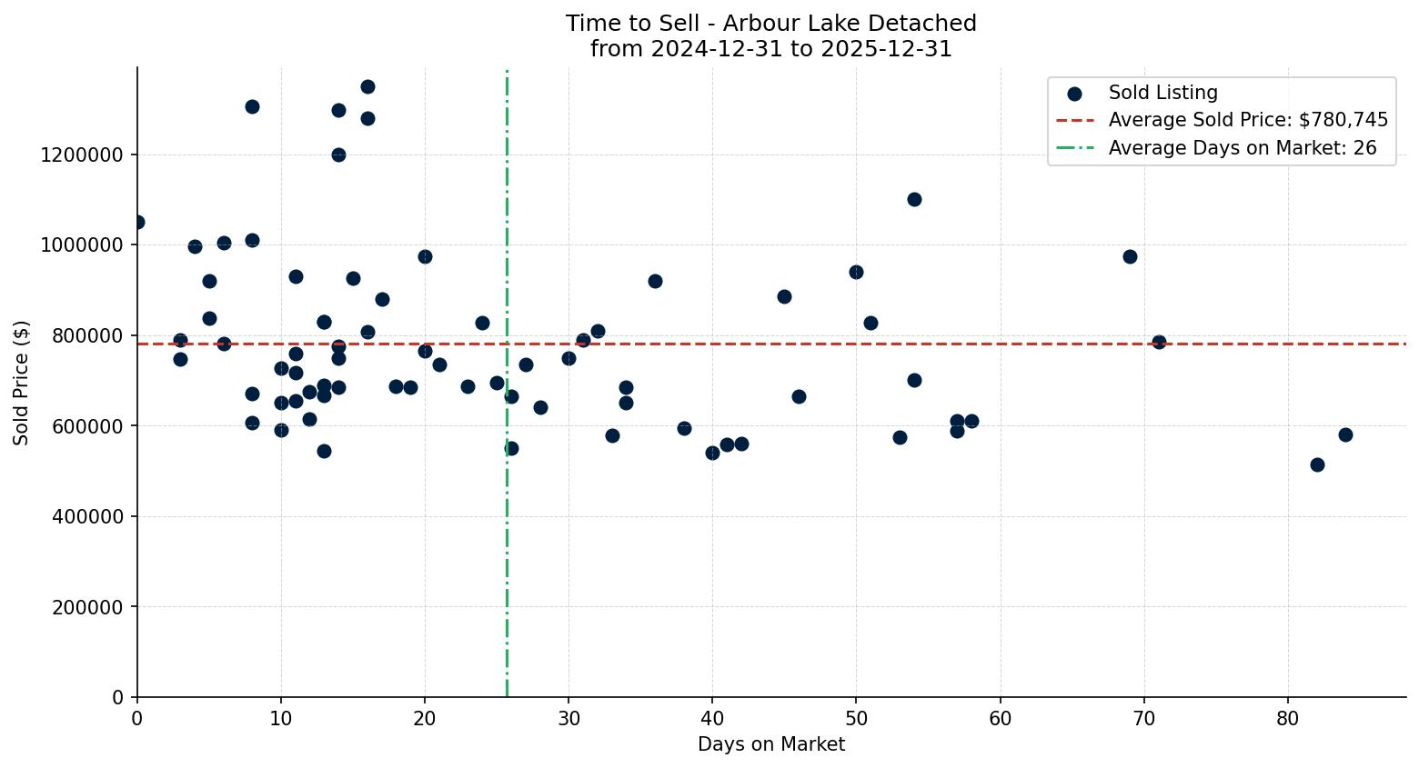 Arbour Lake Detached Time to Sell from 2024-12-31 to 2025-12-31