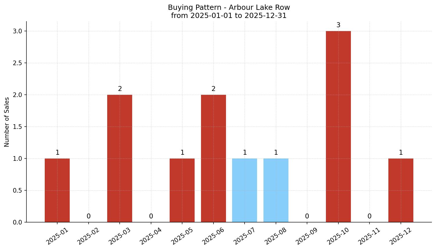 Arbour Lake Row/Townhouse Buying Pattern – last 12 months