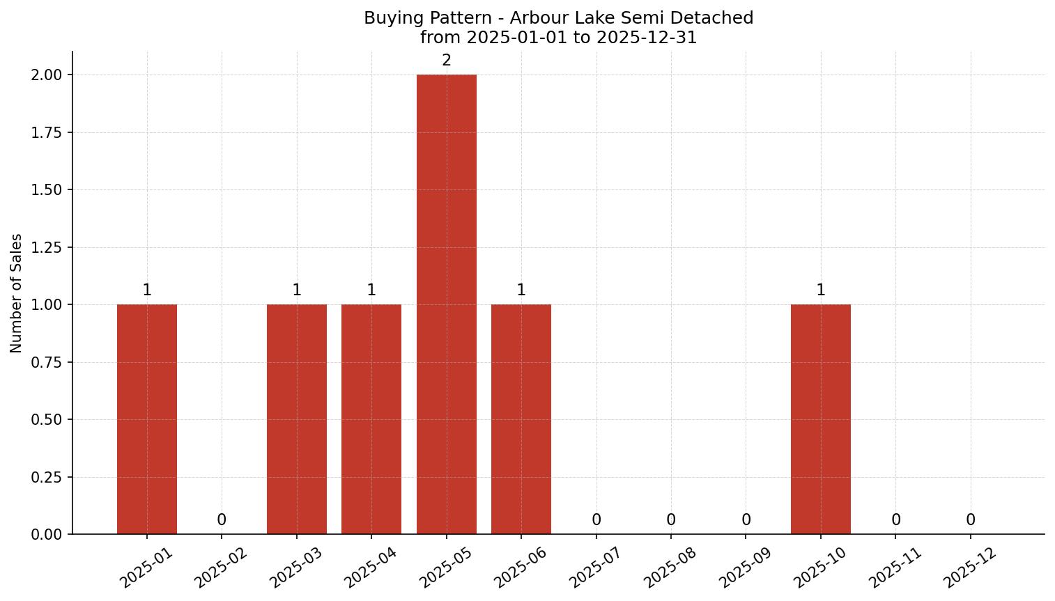 Arbour Lake Semi Detached (Half Duplex) Buying Pattern – last 12 months