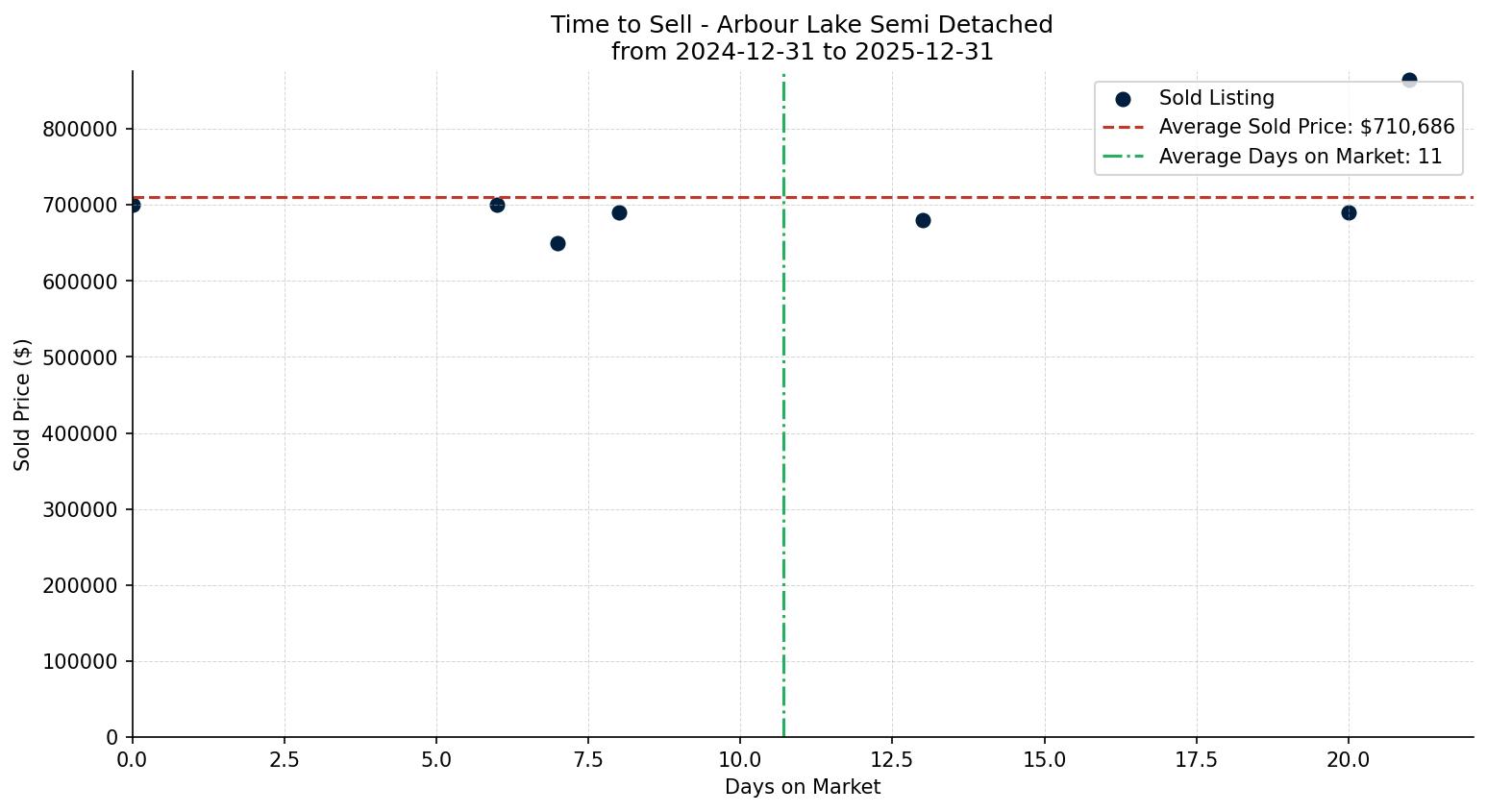 Arbour Lake Semi Detached (Half Duplex) Time to Sell from 2024-12-31 to 2025-12-31