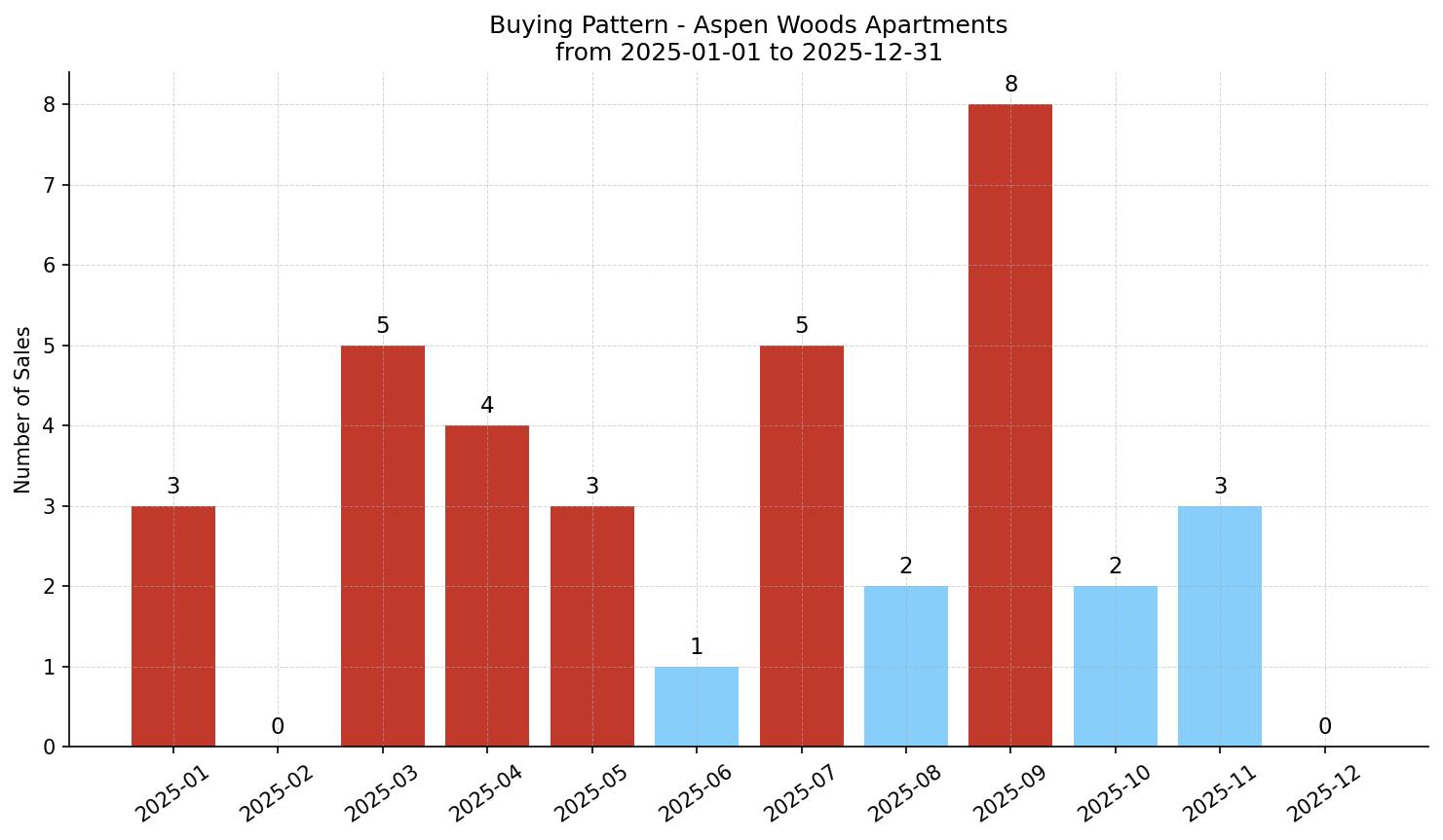 Aspen Woods Apartment Buying Pattern – last 12 months