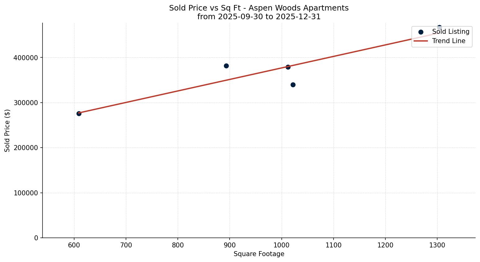 Aspen Woods Apartment Price vs. Square Footage – last 3 months
