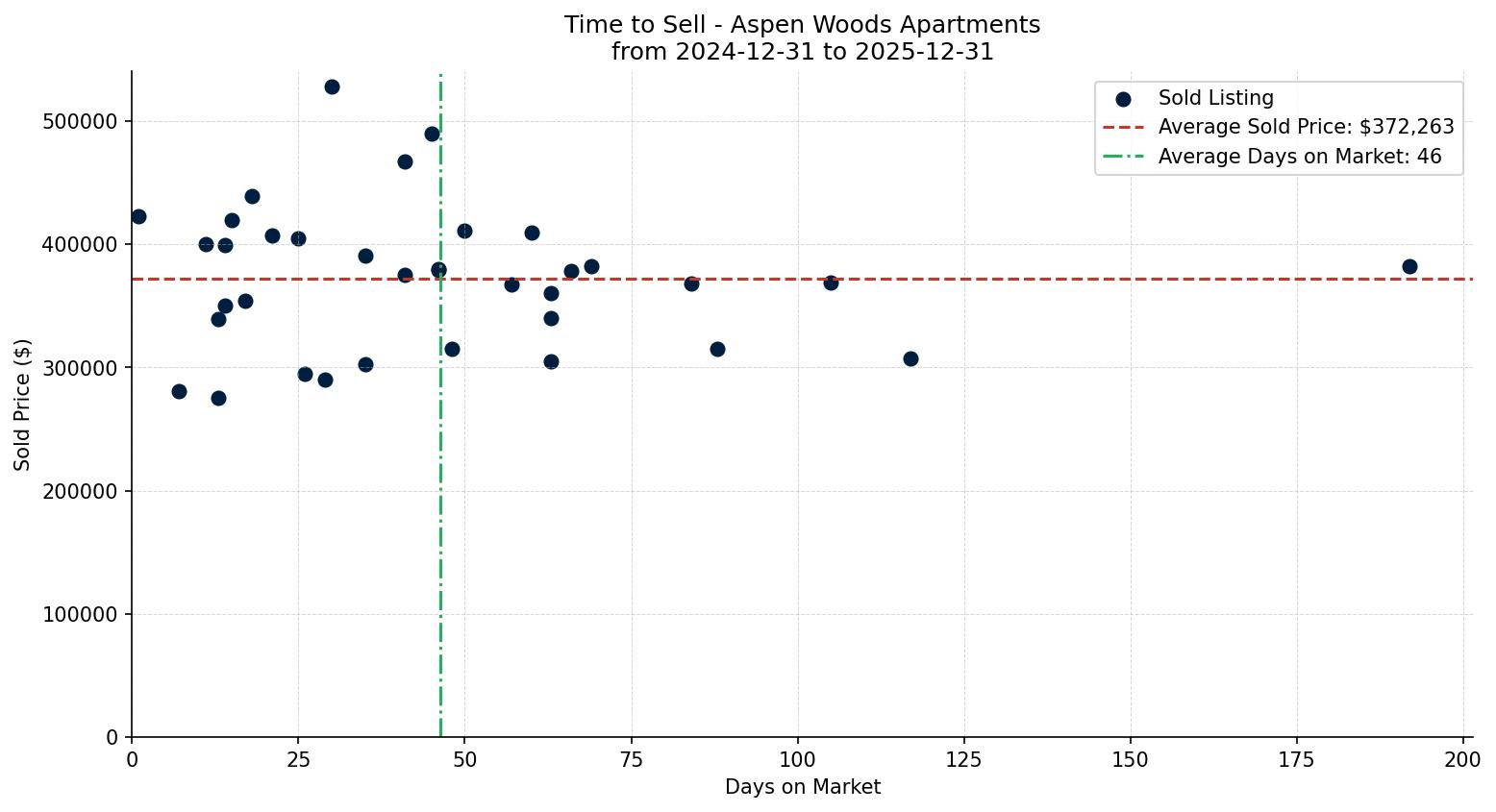Aspen Woods Apartment Time to Sell from 2024-12-31 to 2025-12-31