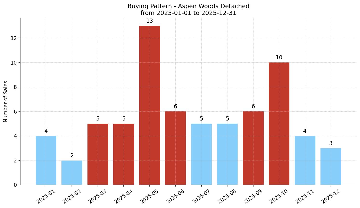 Aspen Woods Detached Buying Pattern – last 12 months