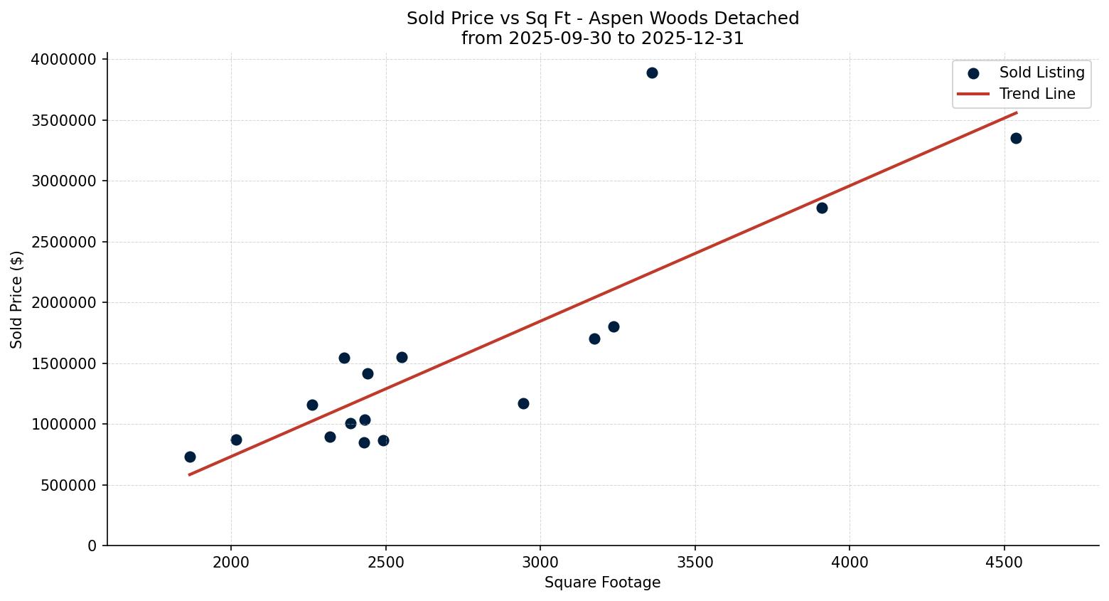 Aspen Woods Detached Price vs. Square Footage – last 3 months