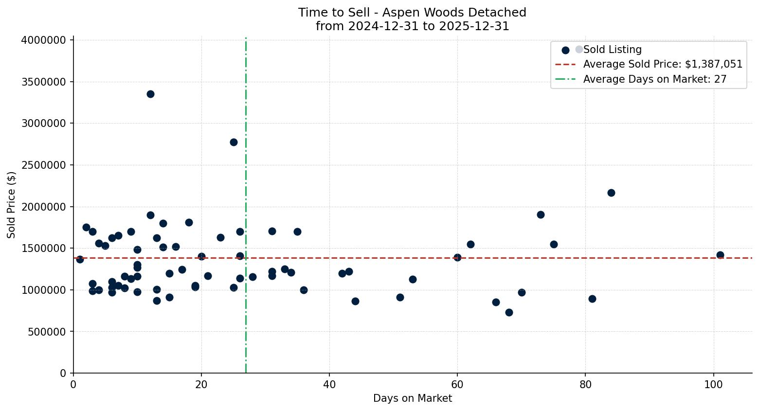 Aspen Woods Detached Time to Sell from 2024-12-31 to 2025-12-31
