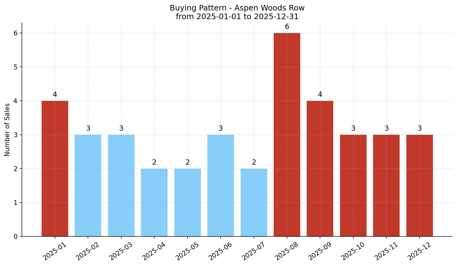 Aspen Woods Row/Townhouse Buying Pattern – last 12 months