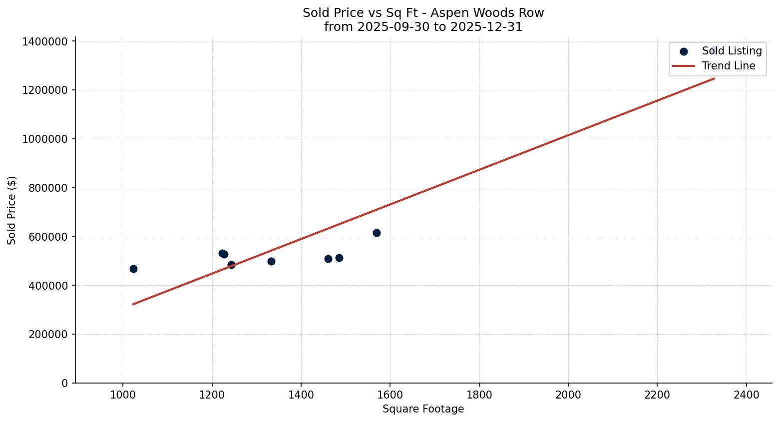 Aspen Woods Row/Townhouse Price vs. Square Footage – last 3 months