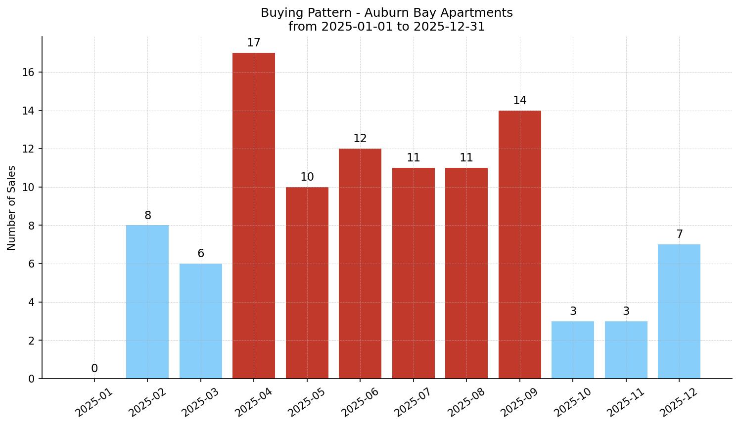 Auburn Bay Apartment Buying Pattern – last 12 months