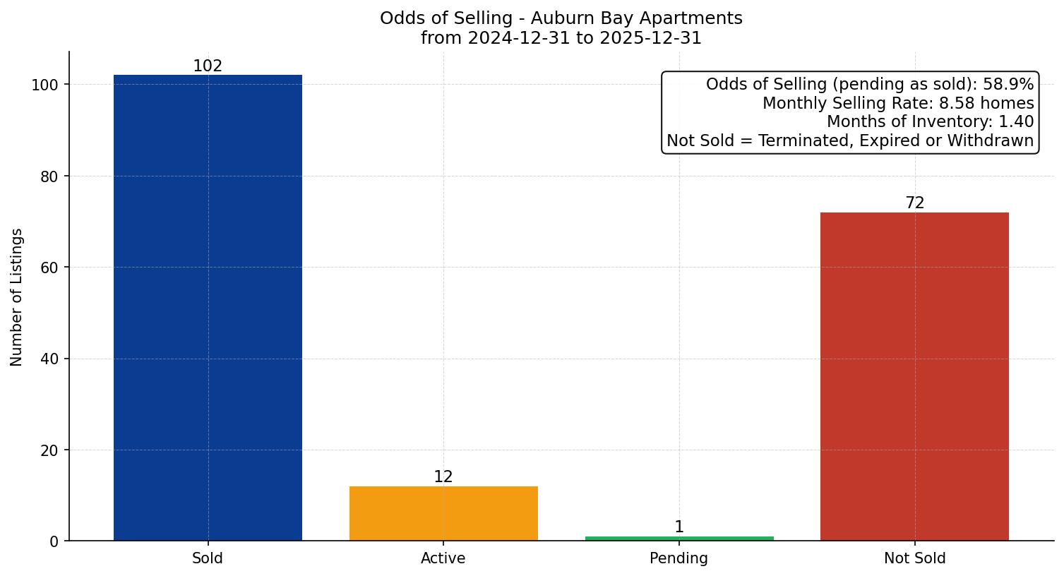 Auburn Bay Apartment Odds of Selling – last 12 months